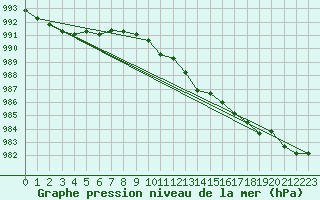 Courbe de la pression atmosphrique pour Fet I Eidfjord