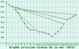 Courbe de la pression atmosphrique pour Corsept (44)