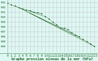 Courbe de la pression atmosphrique pour Obrestad