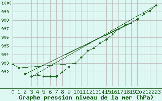 Courbe de la pression atmosphrique pour Tornio Torppi