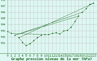 Courbe de la pression atmosphrique pour Loch Glascanoch