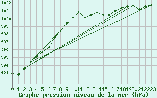 Courbe de la pression atmosphrique pour Remich (Lu)