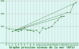 Courbe de la pression atmosphrique pour Bo I Vesteralen