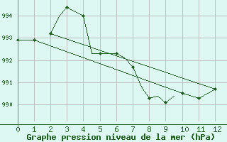 Courbe de la pression atmosphrique pour Fort Severn Airport