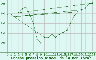 Courbe de la pression atmosphrique pour Drevsjo