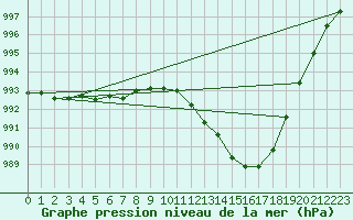 Courbe de la pression atmosphrique pour Pembrey Sands