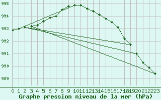 Courbe de la pression atmosphrique pour Bagaskar