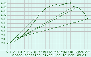 Courbe de la pression atmosphrique pour Strommingsbadan