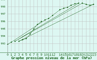 Courbe de la pression atmosphrique pour Skillinge