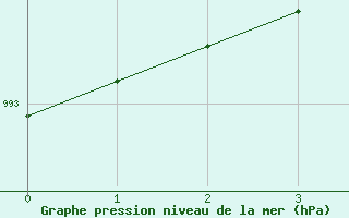 Courbe de la pression atmosphrique pour Kenora, Ont.