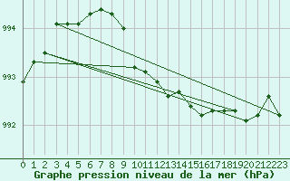 Courbe de la pression atmosphrique pour Kjeller Ap