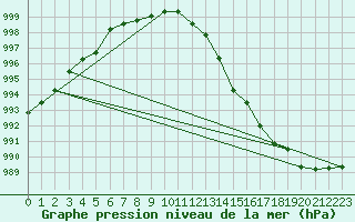 Courbe de la pression atmosphrique pour L