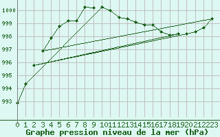 Courbe de la pression atmosphrique pour Gotska Sandoen