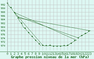 Courbe de la pression atmosphrique pour Stornoway