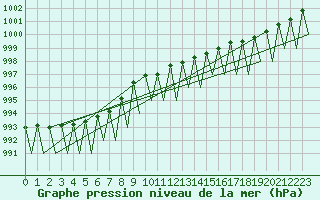 Courbe de la pression atmosphrique pour Batsfjord