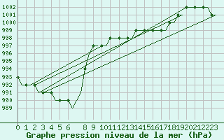 Courbe de la pression atmosphrique pour Alpnach