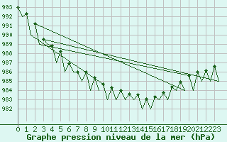 Courbe de la pression atmosphrique pour Cork Airport