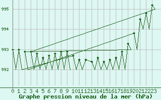 Courbe de la pression atmosphrique pour Banak