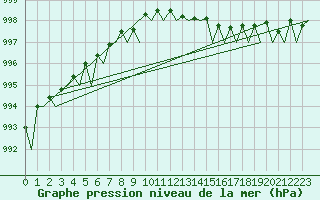 Courbe de la pression atmosphrique pour Platform K14-fa-1c Sea