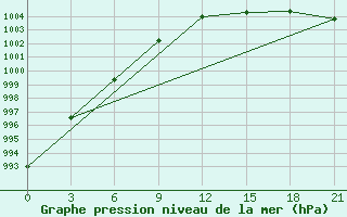 Courbe de la pression atmosphrique pour Senkursk