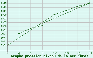 Courbe de la pression atmosphrique pour Cekunda