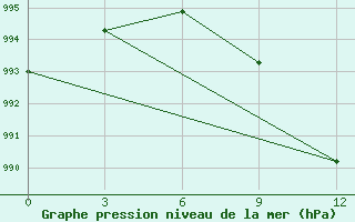 Courbe de la pression atmosphrique pour Rohri