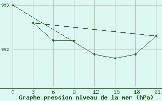 Courbe de la pression atmosphrique pour Severodvinsk