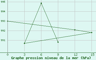 Courbe de la pression atmosphrique pour Dengqen