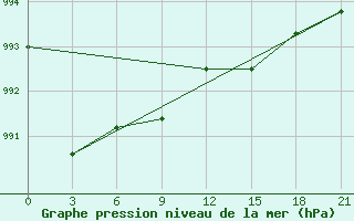 Courbe de la pression atmosphrique pour Valaam Island