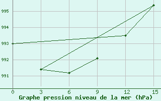 Courbe de la pression atmosphrique pour Medvezegorsk