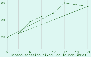 Courbe de la pression atmosphrique pour Karpogory