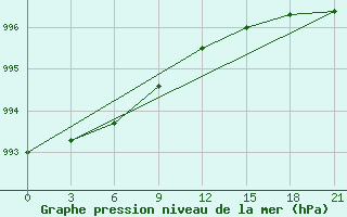 Courbe de la pression atmosphrique pour Ljuban