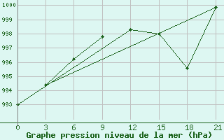 Courbe de la pression atmosphrique pour Klin