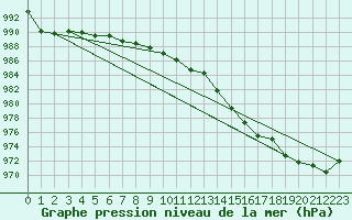 Courbe de la pression atmosphrique pour Aviemore