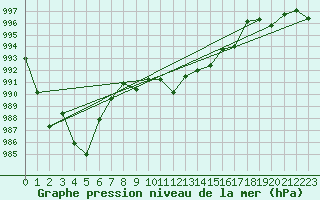 Courbe de la pression atmosphrique pour Alistro (2B)