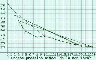 Courbe de la pression atmosphrique pour Odiham