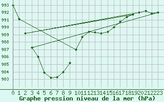 Courbe de la pression atmosphrique pour Orlans (45)