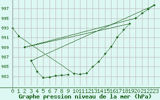 Courbe de la pression atmosphrique pour Platform K14-fa-1c Sea