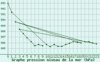 Courbe de la pression atmosphrique pour Johvi