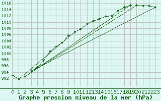 Courbe de la pression atmosphrique pour San Vicente de la Barquera