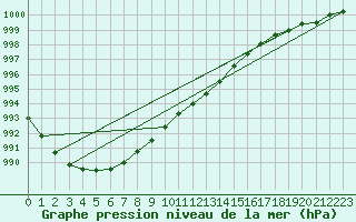 Courbe de la pression atmosphrique pour Suomussalmi Pesio