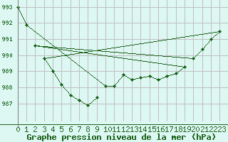 Courbe de la pression atmosphrique pour Plussin (42)