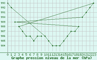 Courbe de la pression atmosphrique pour Egilsstadir