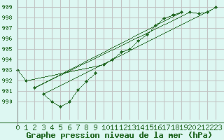 Courbe de la pression atmosphrique pour Kiel-Holtenau
