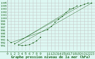Courbe de la pression atmosphrique pour Klaipeda
