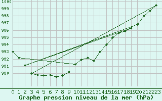 Courbe de la pression atmosphrique pour Leign-les-Bois (86)