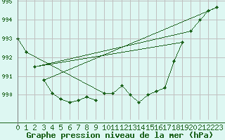 Courbe de la pression atmosphrique pour Rostherne No 2