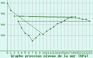 Courbe de la pression atmosphrique pour Salla kk