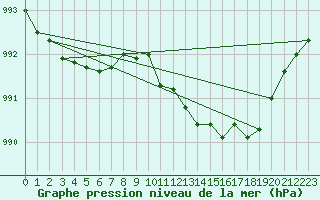 Courbe de la pression atmosphrique pour Potsdam