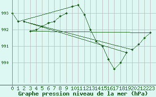 Courbe de la pression atmosphrique pour Waibstadt